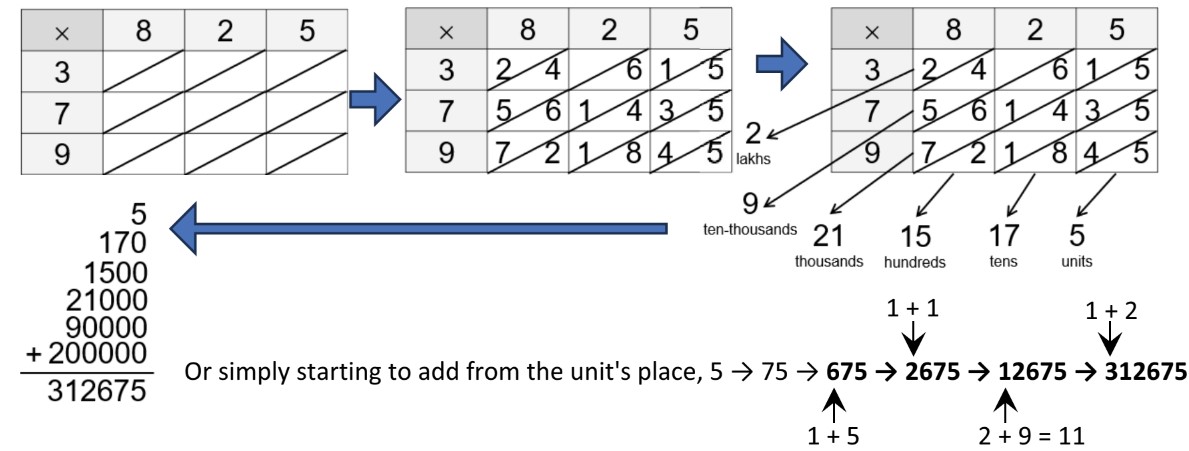 multiplication-fig-10