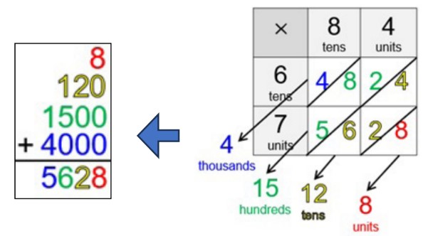 multiplication-fig-9