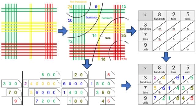 Multiplication: A Better Algorithm