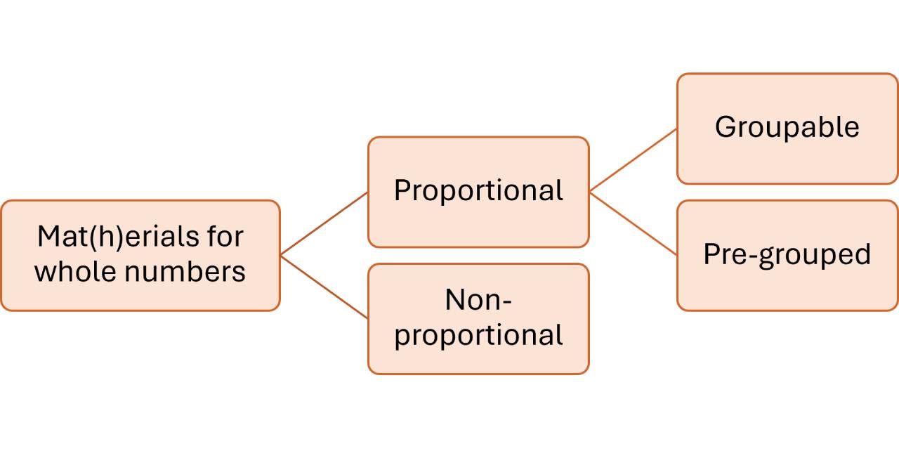 Manipulatives for Whole Numbers: What to use, When and Why?