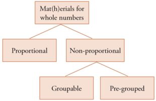 Manipulatives for Whole Numbers: What to use, When and Why?
