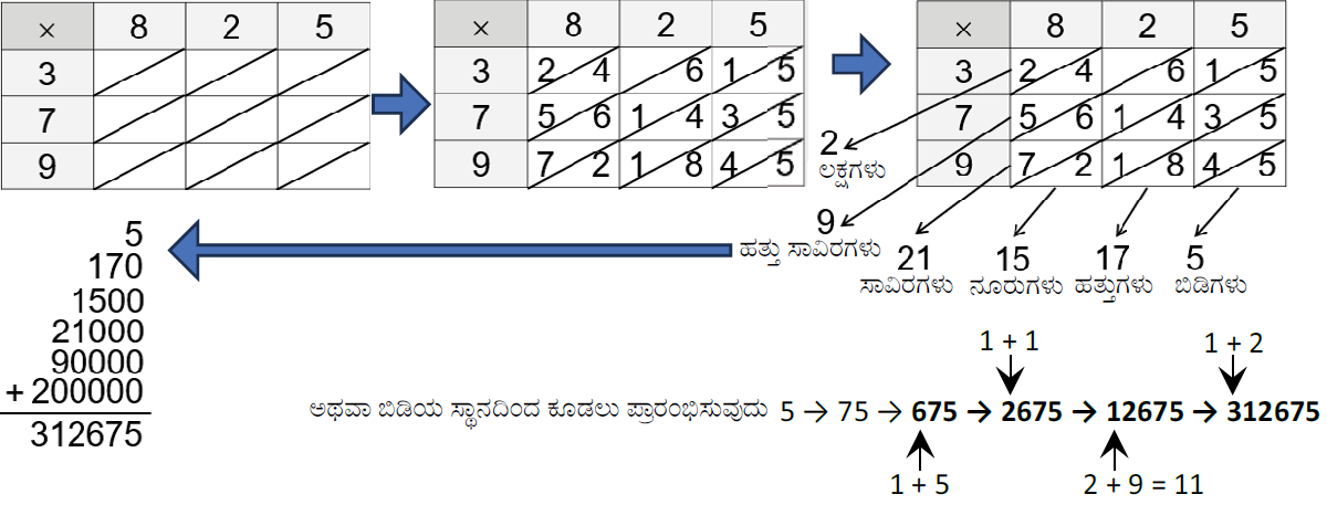 ಗುಣಾಕಾರ ಚಿತ್ರ 10
