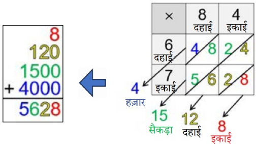 multiplication-fig-9