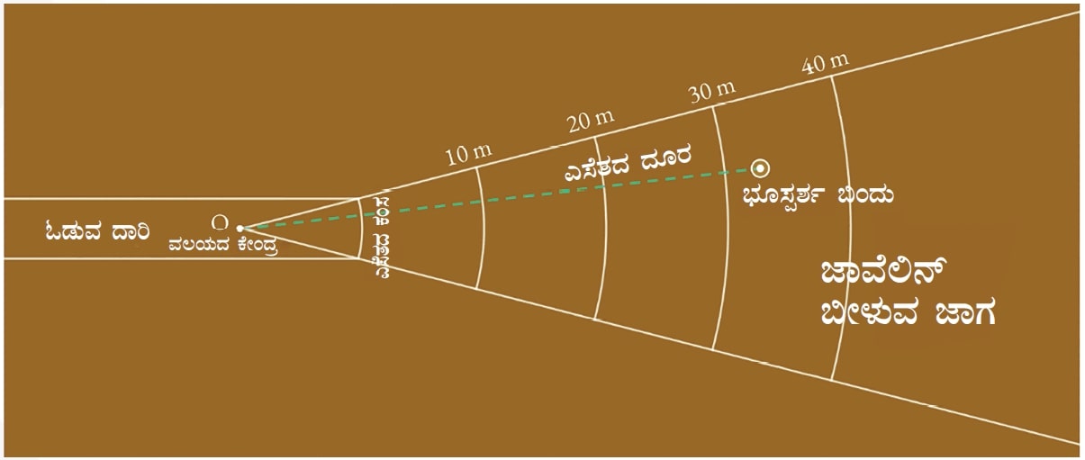 Modified layout