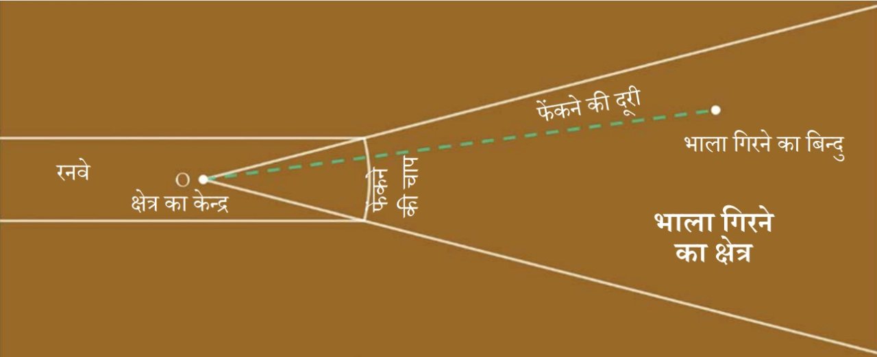 टूटे हुए टेप से भाला फेंक को मापना