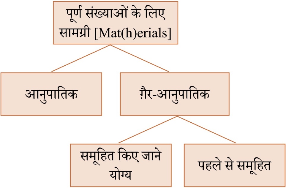 पूर्ण संख्याओं के लिए मैनिप्‍यूलेटिव्‍स सामग्री : कब और क्यों?