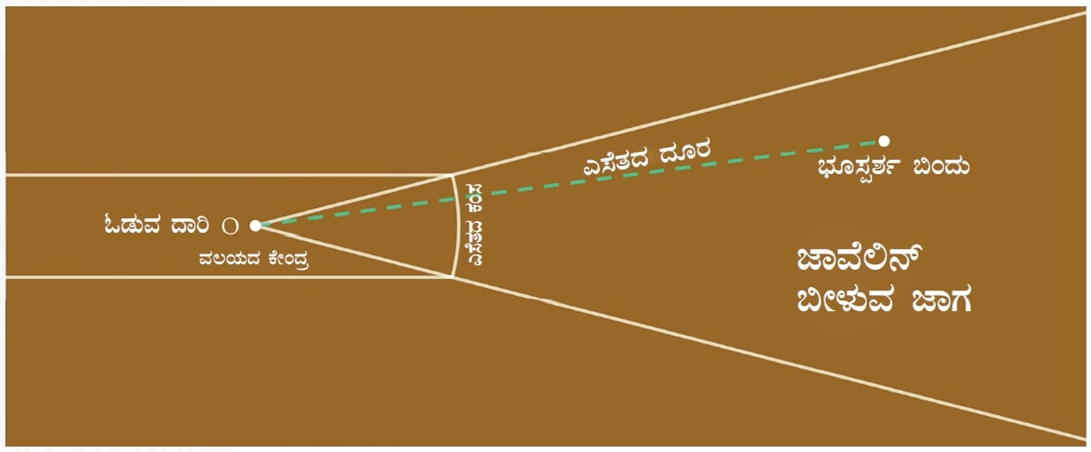 ಮುರಿದ ಪಟ್ಟಿಯೊಂದಿಗೆ ಜಾವೆಲಿನ್ ಎಸೆತವನ್ನು ಅಳೆಯುವುದು