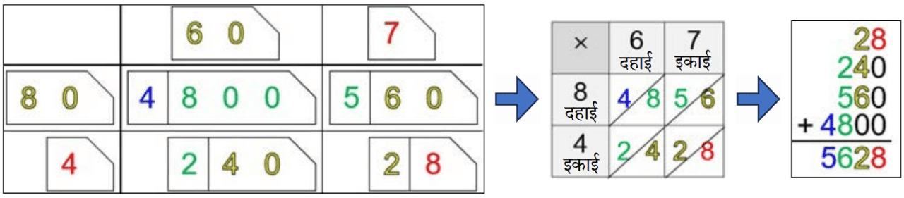 multiplication-fig8