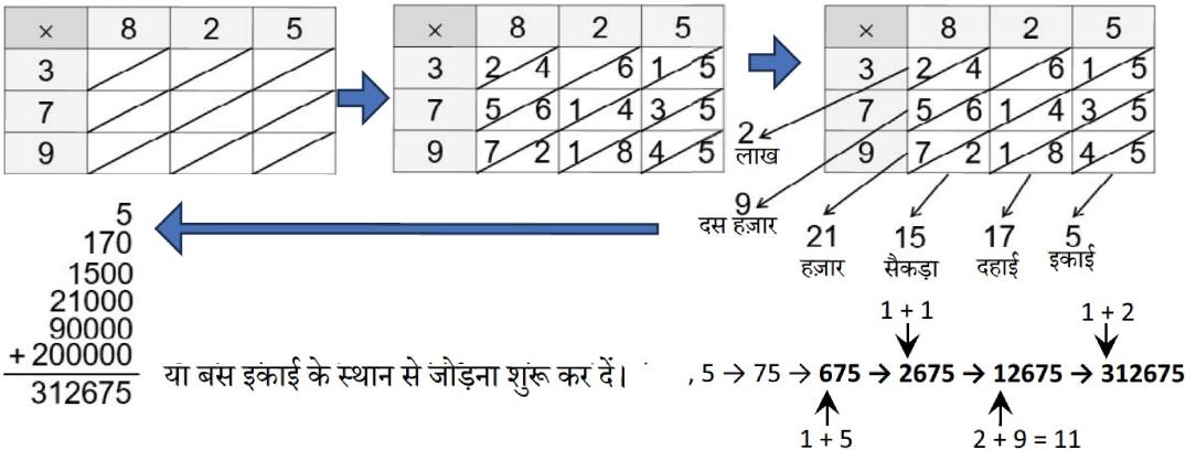 multiplication-fig-10