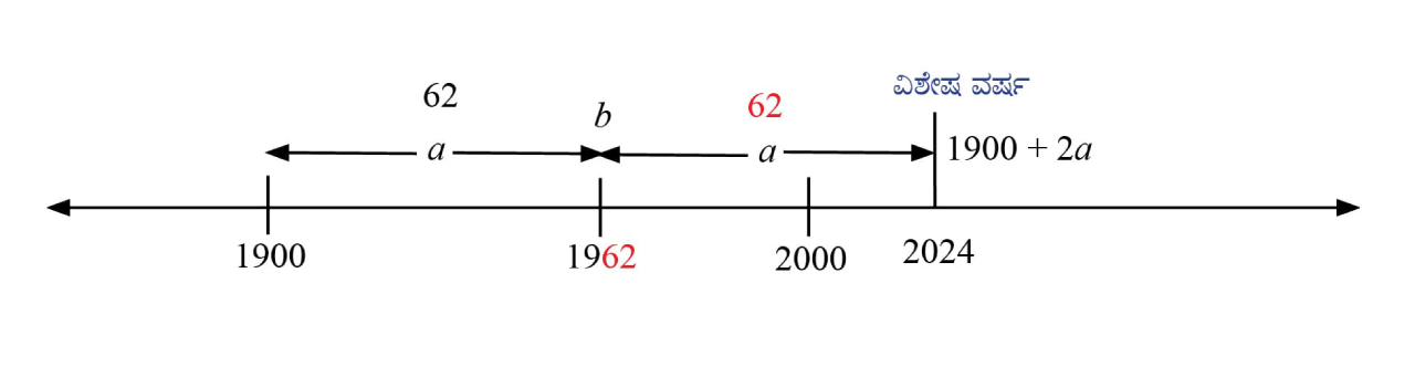 ವಿಶೇಷ ವರ್ಷ