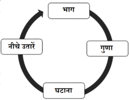भाग कलन विधि को सिखाने के ढंग पर कुछ विचार