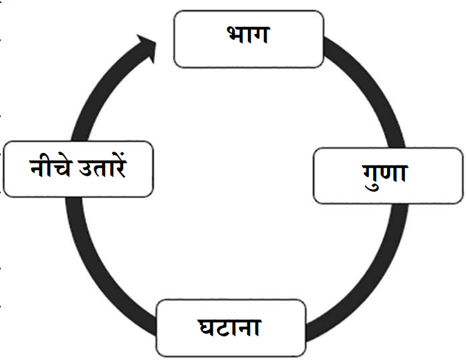 भाग कलन विधि को सिखाने के ढंग पर कुछ विचार