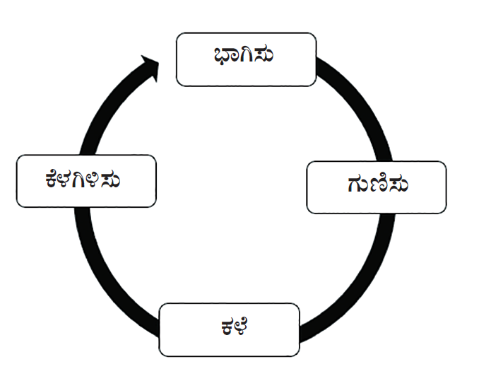 ಭಾಗಾಕಾರದ ಕ್ರಮಾವಳಿಯನ್ನು (Algorithms) ಬೋಧಿಸುವ ವಿಧಾನವನ್ನು ಕುರಿತು ಕೆಲವು ಚಿಂತನೆಗಳು