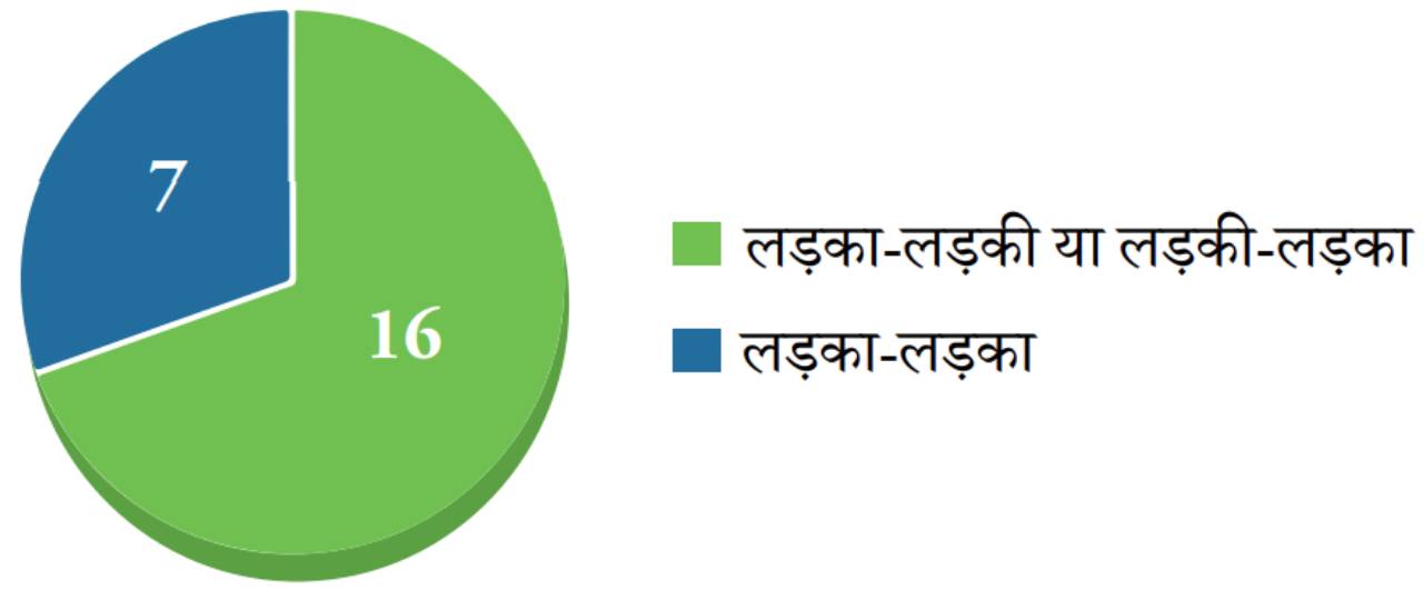 डेटा संग्रहण : उच्च प्राथमिक विद्यार्थियों द्वारा किया गया एक प्रयोग
