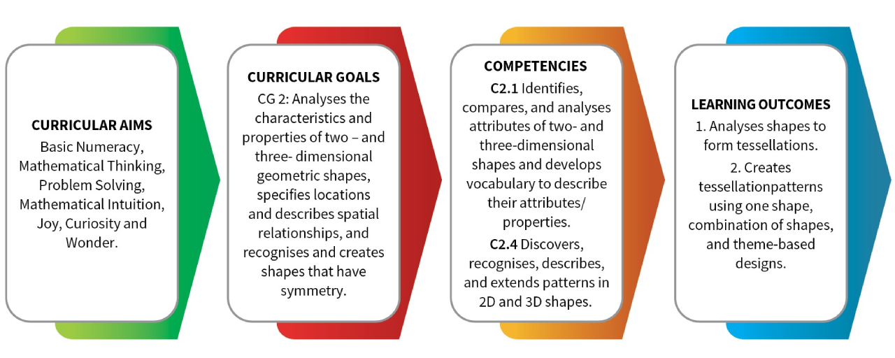 A Lens to view Summative fig 3