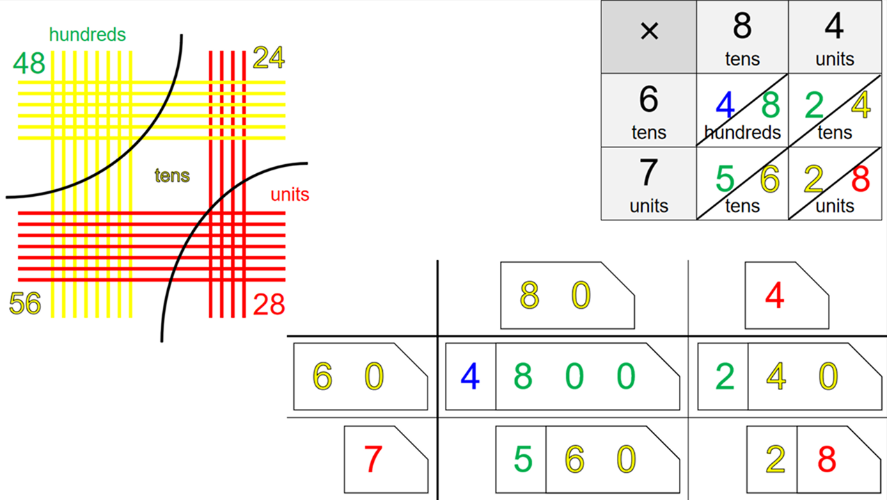 Stick multiplication with arrow