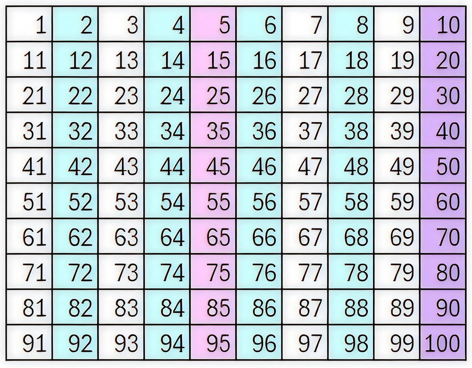 Interpretation of Divisibility Rules