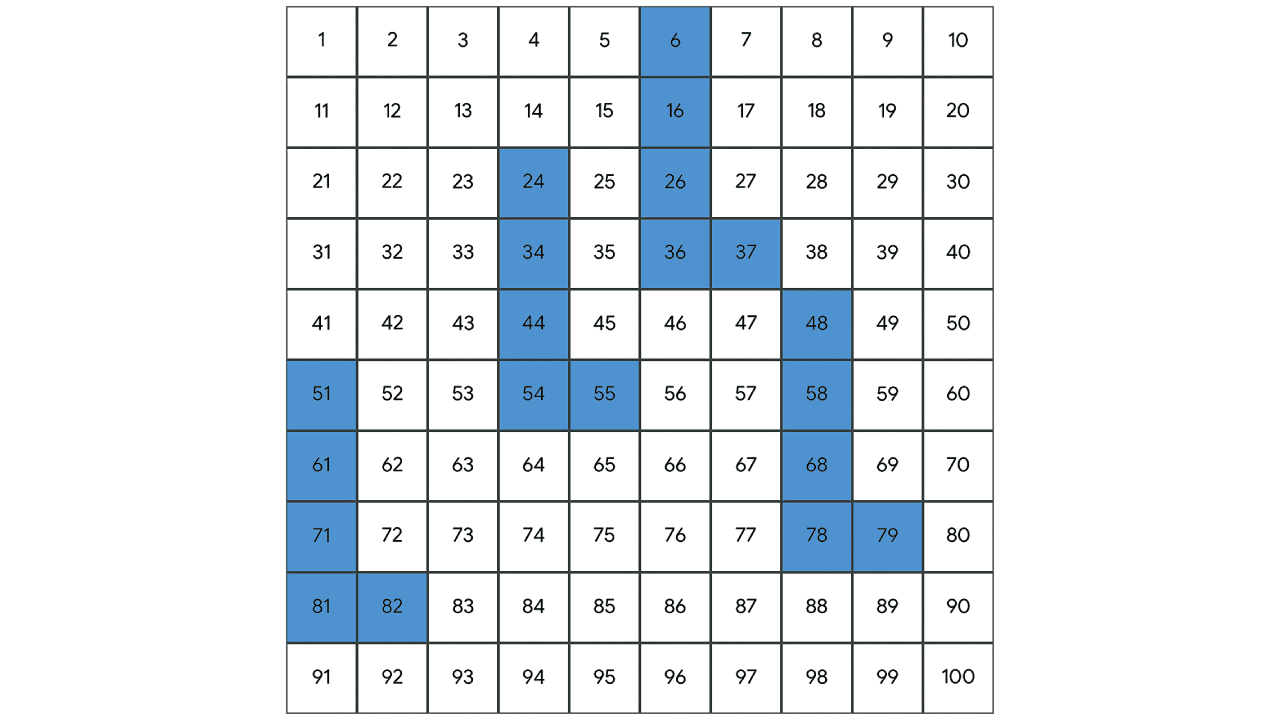 Pentominoes on a Hundreds Grid: An Exploration