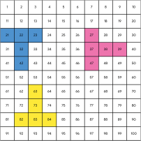 Pentominoes on a Hundreds Grid