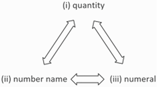 How Much or Till What: When and Why?