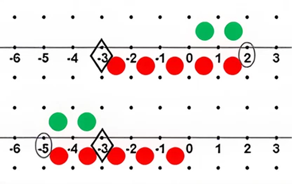 Integers: Extending the Number line with Coloured Counters