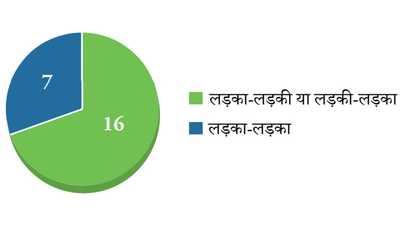 डेटा संग्रहण : उच्च प्राथमिक विद्यार्थियों द्वारा किया गया एक प्रयोग