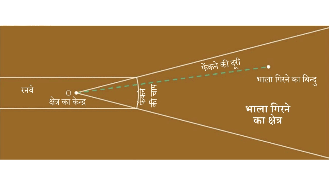 टूटे हुए टेप से भाला फेंक को मापना